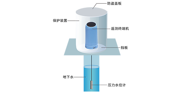 低耗能遙測(cè)終端機(jī)